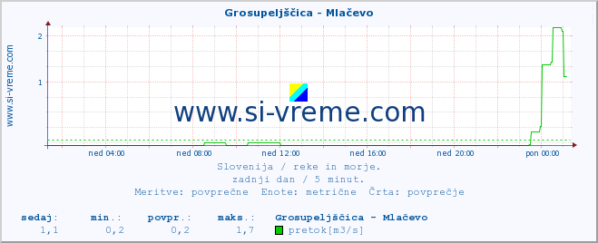 POVPREČJE :: Grosupeljščica - Mlačevo :: temperatura | pretok | višina :: zadnji dan / 5 minut.