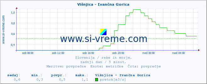 POVPREČJE :: Višnjica - Ivančna Gorica :: temperatura | pretok | višina :: zadnji dan / 5 minut.