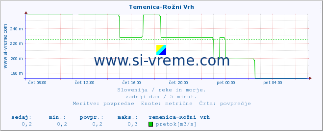 POVPREČJE :: Temenica-Rožni Vrh :: temperatura | pretok | višina :: zadnji dan / 5 minut.