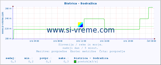 POVPREČJE :: Bistrica - Sodražica :: temperatura | pretok | višina :: zadnji dan / 5 minut.