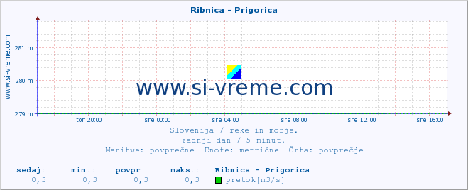 POVPREČJE :: Ribnica - Prigorica :: temperatura | pretok | višina :: zadnji dan / 5 minut.