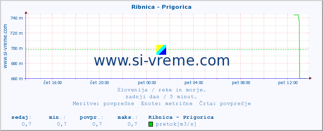 POVPREČJE :: Ribnica - Prigorica :: temperatura | pretok | višina :: zadnji dan / 5 minut.