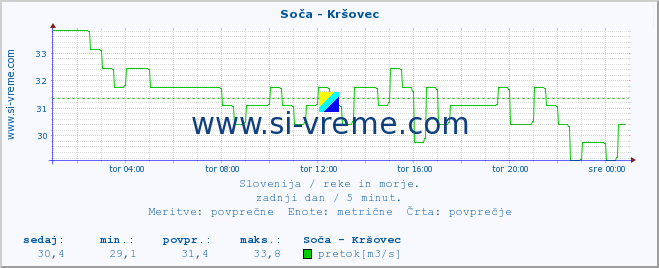 POVPREČJE :: Soča - Kršovec :: temperatura | pretok | višina :: zadnji dan / 5 minut.