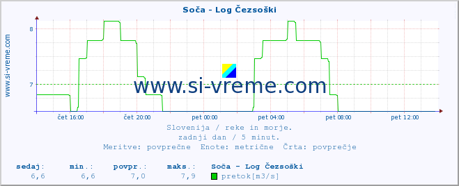 POVPREČJE :: Soča - Log Čezsoški :: temperatura | pretok | višina :: zadnji dan / 5 minut.