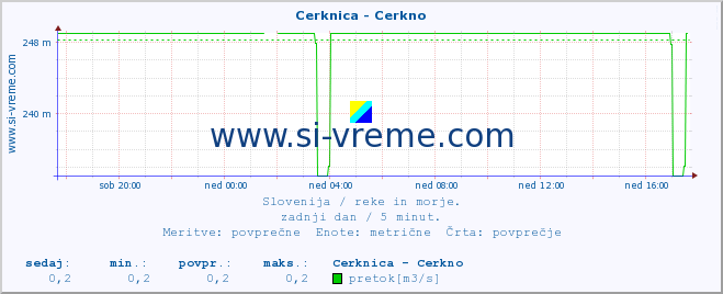 POVPREČJE :: Cerknica - Cerkno :: temperatura | pretok | višina :: zadnji dan / 5 minut.