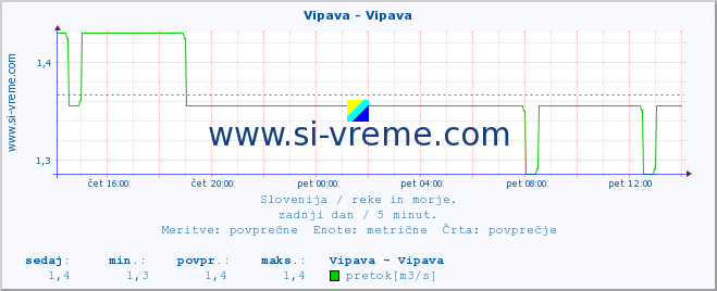 POVPREČJE :: Vipava - Vipava :: temperatura | pretok | višina :: zadnji dan / 5 minut.