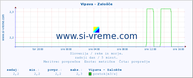 POVPREČJE :: Vipava - Zalošče :: temperatura | pretok | višina :: zadnji dan / 5 minut.