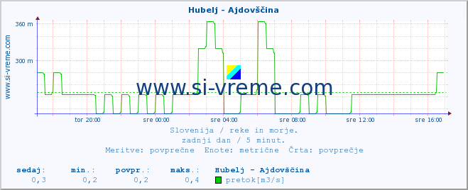 POVPREČJE :: Hubelj - Ajdovščina :: temperatura | pretok | višina :: zadnji dan / 5 minut.