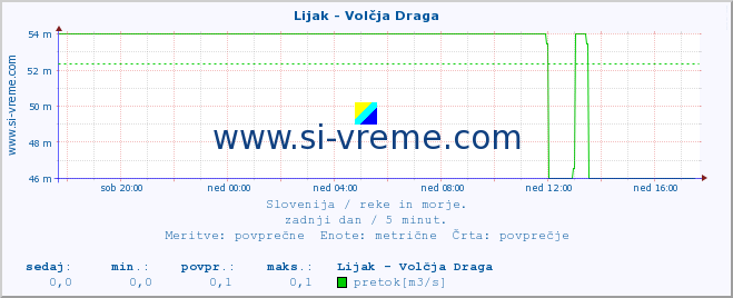 POVPREČJE :: Lijak - Volčja Draga :: temperatura | pretok | višina :: zadnji dan / 5 minut.