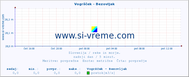 POVPREČJE :: Vogršček - Bezovljak :: temperatura | pretok | višina :: zadnji dan / 5 minut.