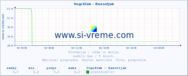 POVPREČJE :: Vogršček - Bezovljak :: temperatura | pretok | višina :: zadnji dan / 5 minut.