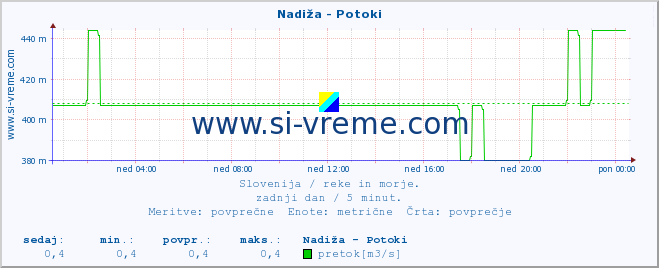 POVPREČJE :: Nadiža - Potoki :: temperatura | pretok | višina :: zadnji dan / 5 minut.