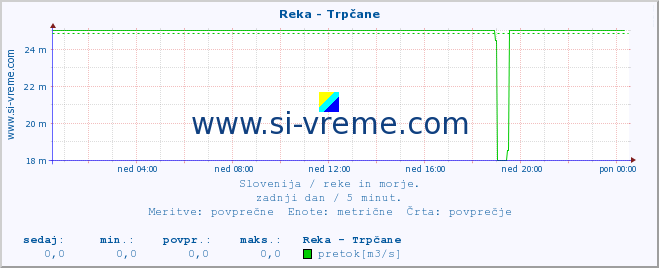 POVPREČJE :: Reka - Trpčane :: temperatura | pretok | višina :: zadnji dan / 5 minut.