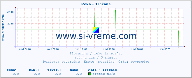 POVPREČJE :: Reka - Trpčane :: temperatura | pretok | višina :: zadnji dan / 5 minut.