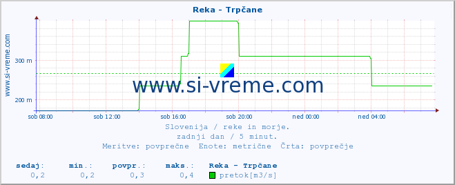 POVPREČJE :: Reka - Trpčane :: temperatura | pretok | višina :: zadnji dan / 5 minut.