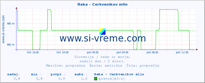 POVPREČJE :: Reka - Cerkvenikov mlin :: temperatura | pretok | višina :: zadnji dan / 5 minut.