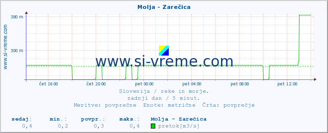 POVPREČJE :: Molja - Zarečica :: temperatura | pretok | višina :: zadnji dan / 5 minut.