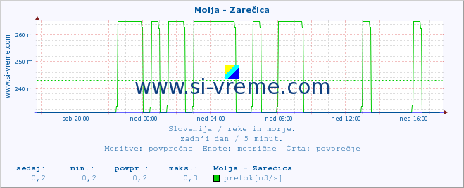 POVPREČJE :: Molja - Zarečica :: temperatura | pretok | višina :: zadnji dan / 5 minut.