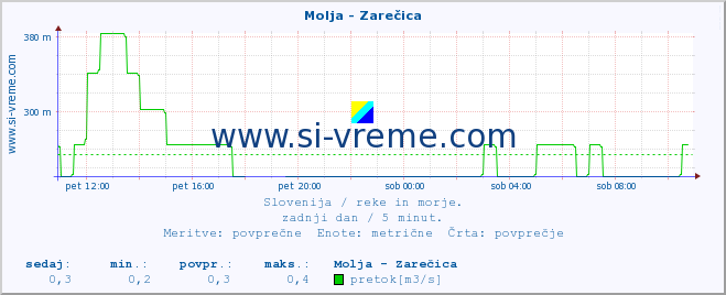 POVPREČJE :: Molja - Zarečica :: temperatura | pretok | višina :: zadnji dan / 5 minut.