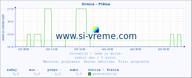 POVPREČJE :: Drnica - Pišine :: temperatura | pretok | višina :: zadnji dan / 5 minut.