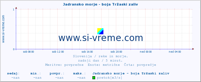 POVPREČJE :: Jadransko morje - boja Tržaski zaliv :: temperatura | pretok | višina :: zadnji dan / 5 minut.