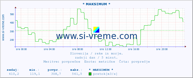 POVPREČJE :: * MAKSIMUM * :: temperatura | pretok | višina :: zadnji dan / 5 minut.