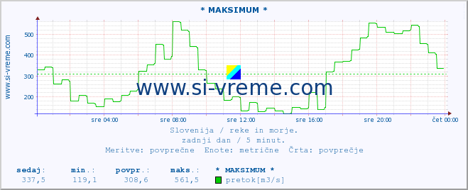 POVPREČJE :: * MAKSIMUM * :: temperatura | pretok | višina :: zadnji dan / 5 minut.