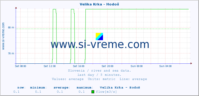  :: Velika Krka - Hodoš :: temperature | flow | height :: last day / 5 minutes.