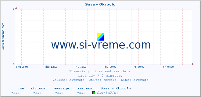  :: Sava - Okroglo :: temperature | flow | height :: last day / 5 minutes.