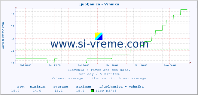  :: Ljubljanica - Vrhnika :: temperature | flow | height :: last day / 5 minutes.