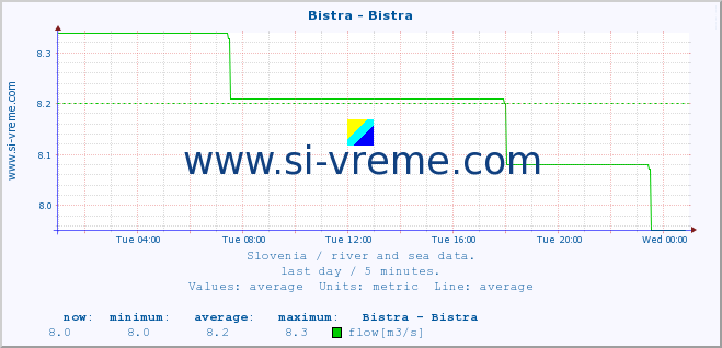  :: Bistra - Bistra :: temperature | flow | height :: last day / 5 minutes.