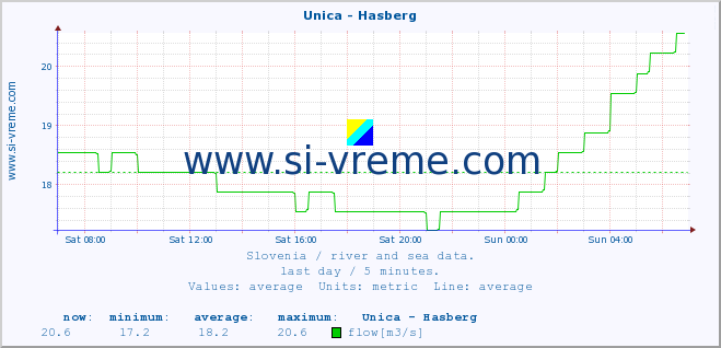  :: Unica - Hasberg :: temperature | flow | height :: last day / 5 minutes.