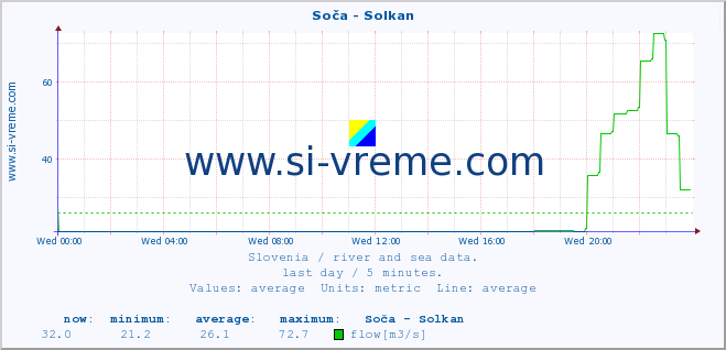  :: Soča - Solkan :: temperature | flow | height :: last day / 5 minutes.