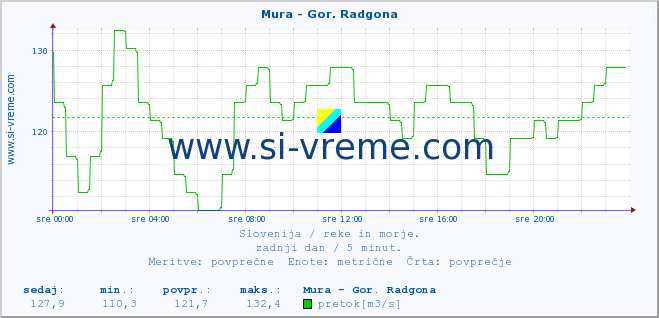 POVPREČJE :: Mura - Gor. Radgona :: temperatura | pretok | višina :: zadnji dan / 5 minut.