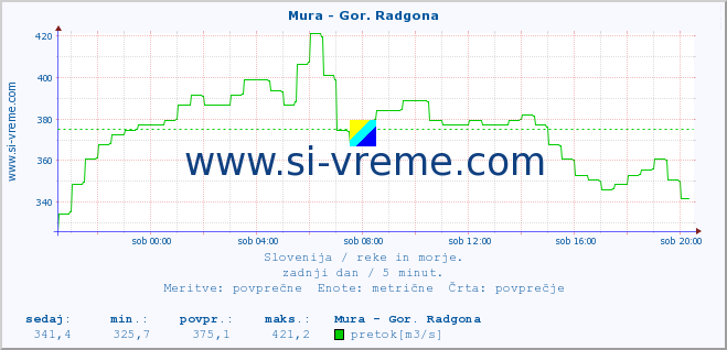 POVPREČJE :: Mura - Gor. Radgona :: temperatura | pretok | višina :: zadnji dan / 5 minut.