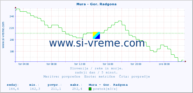 POVPREČJE :: Mura - Gor. Radgona :: temperatura | pretok | višina :: zadnji dan / 5 minut.