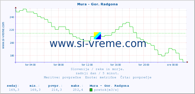 POVPREČJE :: Mura - Gor. Radgona :: temperatura | pretok | višina :: zadnji dan / 5 minut.