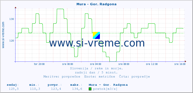 POVPREČJE :: Mura - Gor. Radgona :: temperatura | pretok | višina :: zadnji dan / 5 minut.