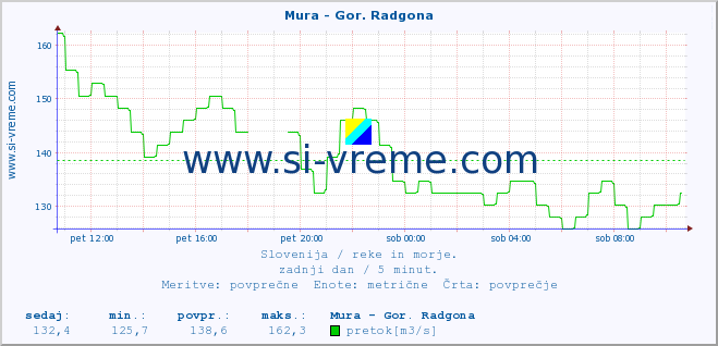 POVPREČJE :: Mura - Gor. Radgona :: temperatura | pretok | višina :: zadnji dan / 5 minut.