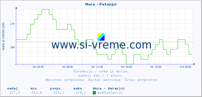 POVPREČJE :: Mura - Petanjci :: temperatura | pretok | višina :: zadnji dan / 5 minut.