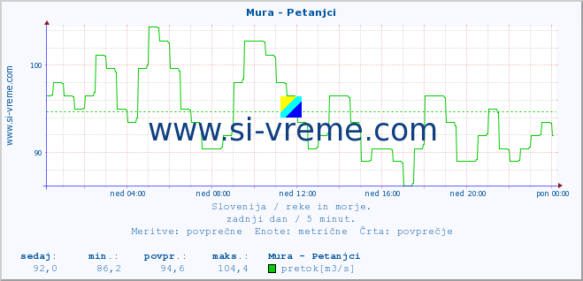 POVPREČJE :: Mura - Petanjci :: temperatura | pretok | višina :: zadnji dan / 5 minut.