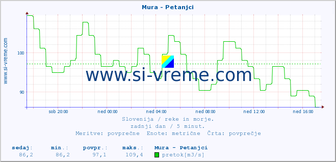 POVPREČJE :: Mura - Petanjci :: temperatura | pretok | višina :: zadnji dan / 5 minut.