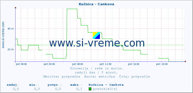 POVPREČJE :: Kučnica - Cankova :: temperatura | pretok | višina :: zadnji dan / 5 minut.