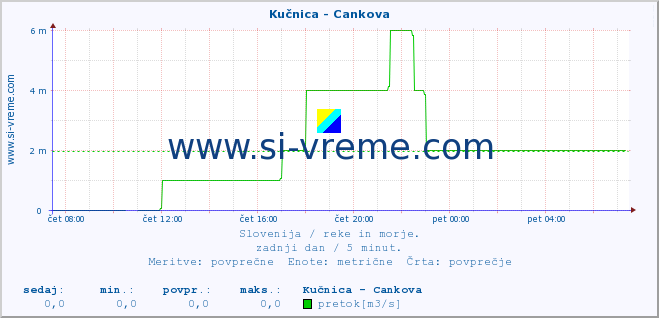 POVPREČJE :: Kučnica - Cankova :: temperatura | pretok | višina :: zadnji dan / 5 minut.