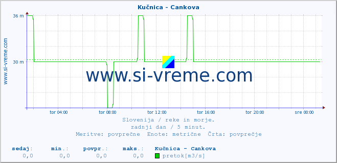 POVPREČJE :: Kučnica - Cankova :: temperatura | pretok | višina :: zadnji dan / 5 minut.