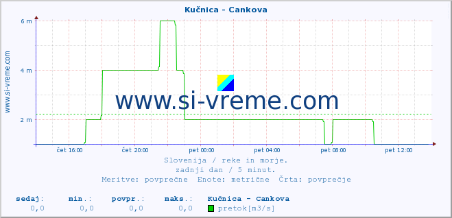 POVPREČJE :: Kučnica - Cankova :: temperatura | pretok | višina :: zadnji dan / 5 minut.