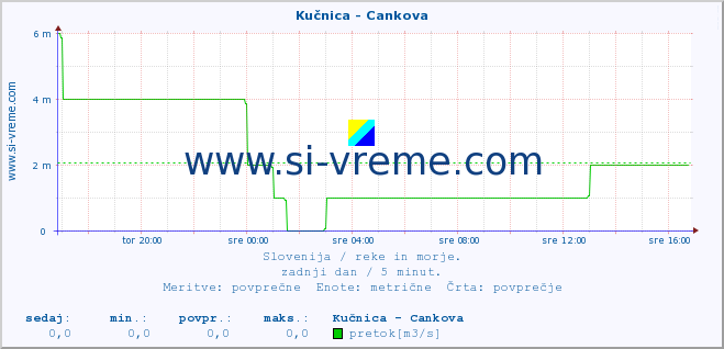 POVPREČJE :: Kučnica - Cankova :: temperatura | pretok | višina :: zadnji dan / 5 minut.