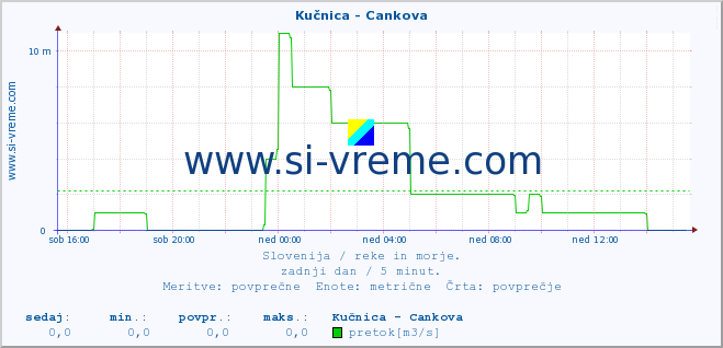 POVPREČJE :: Kučnica - Cankova :: temperatura | pretok | višina :: zadnji dan / 5 minut.