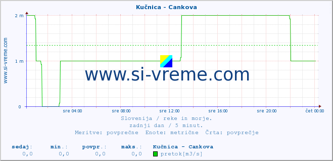 POVPREČJE :: Kučnica - Cankova :: temperatura | pretok | višina :: zadnji dan / 5 minut.