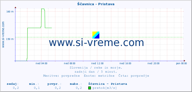 POVPREČJE :: Ščavnica - Pristava :: temperatura | pretok | višina :: zadnji dan / 5 minut.